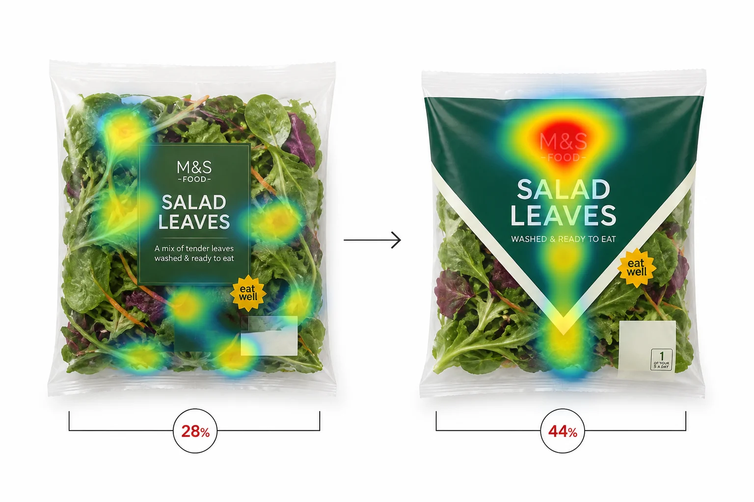 Sharper hierarchy pulled thinly spread attention into one hotspot on the brand, lifting brand observation from 28% to 44%.