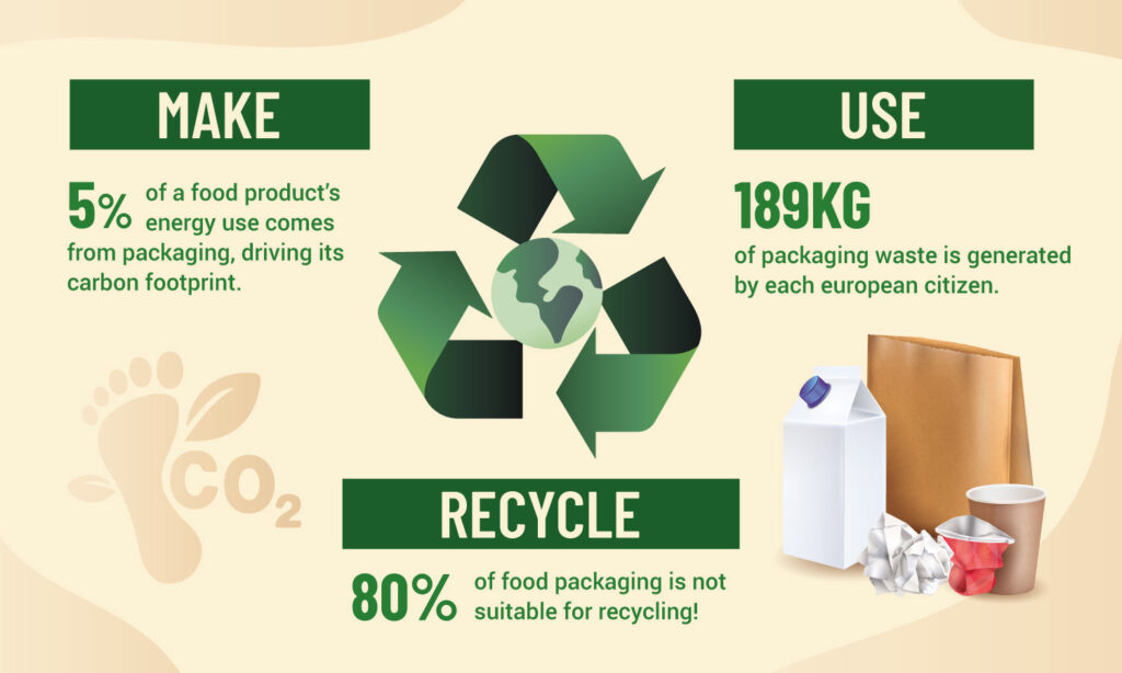 Sustainable Packaging Infographic. Make - Use - Recycle.