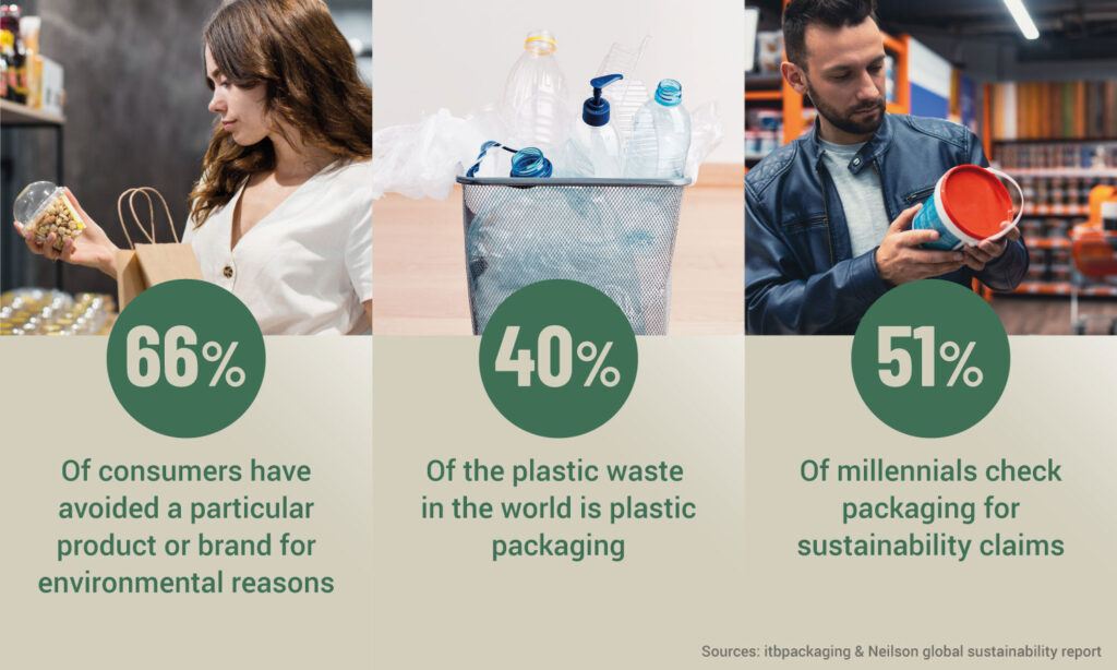 Sustainability statistics the cornerstone of packaging trends